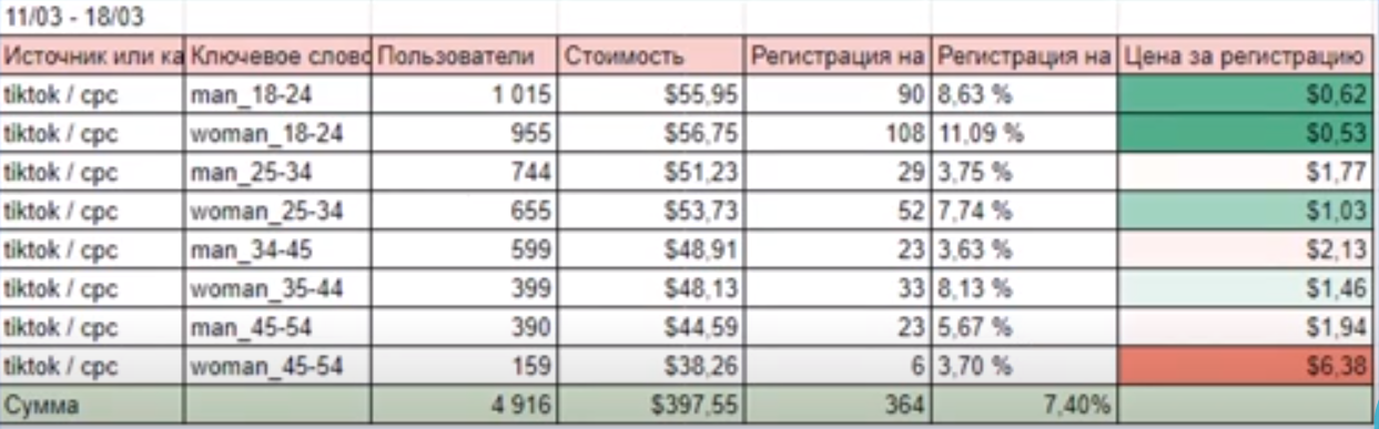 Данные по статистике рекламного ролика